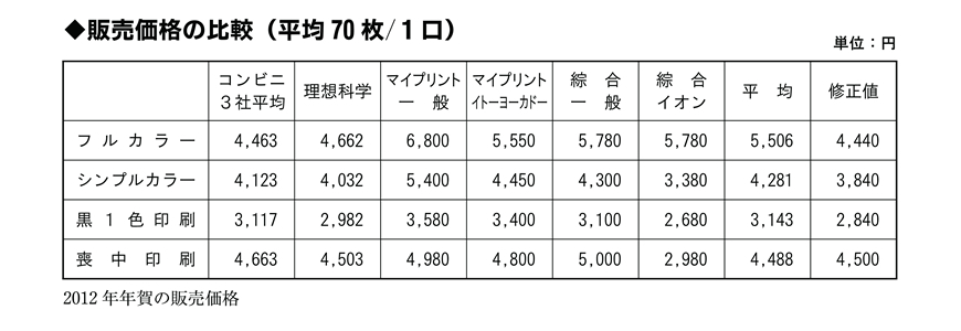 販売価格の比較（平均70枚／1口）