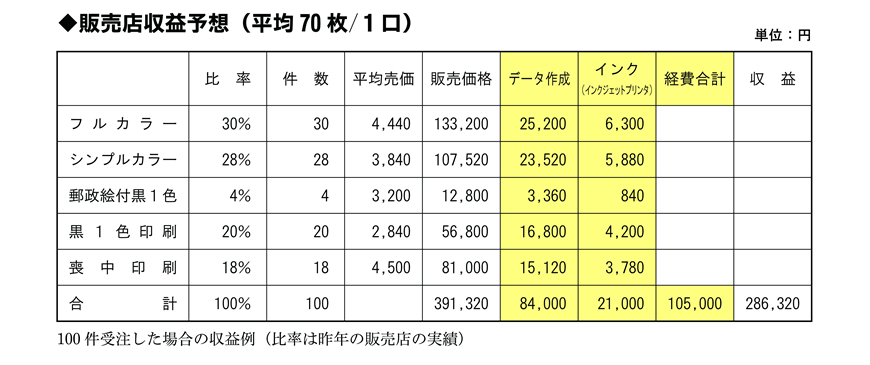 販売収益予想（平均70枚／1口）