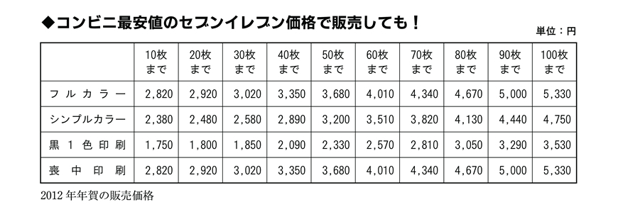 コンビニ最安値のセブンイレブン価格で販売しても！